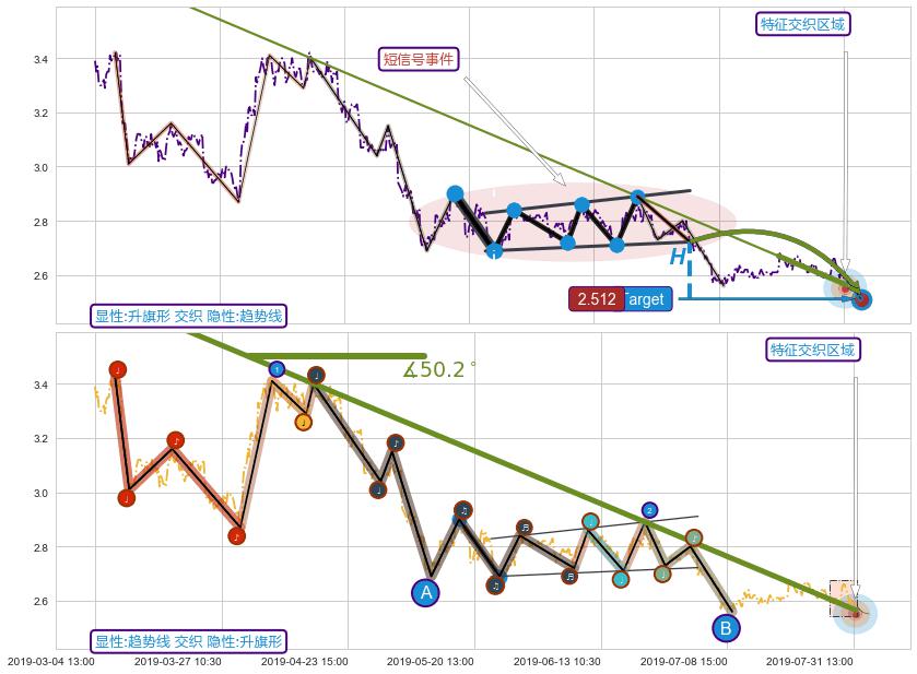 趋势线 ➕ 突破整理